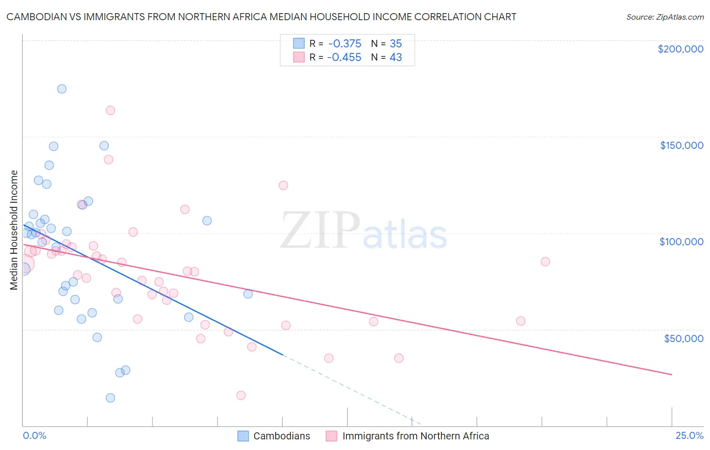Cambodian vs Immigrants from Northern Africa Median Household Income