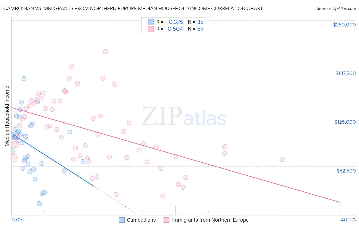 Cambodian vs Immigrants from Northern Europe Median Household Income