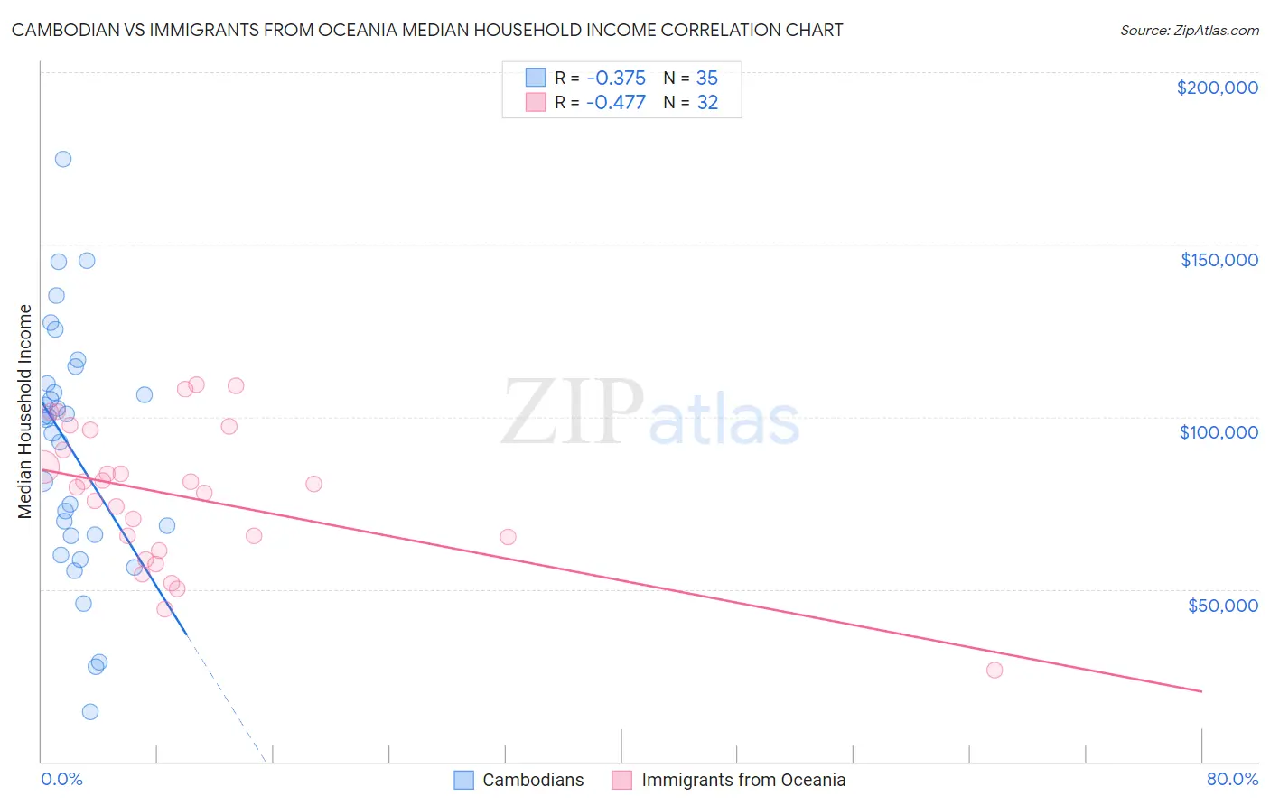 Cambodian vs Immigrants from Oceania Median Household Income