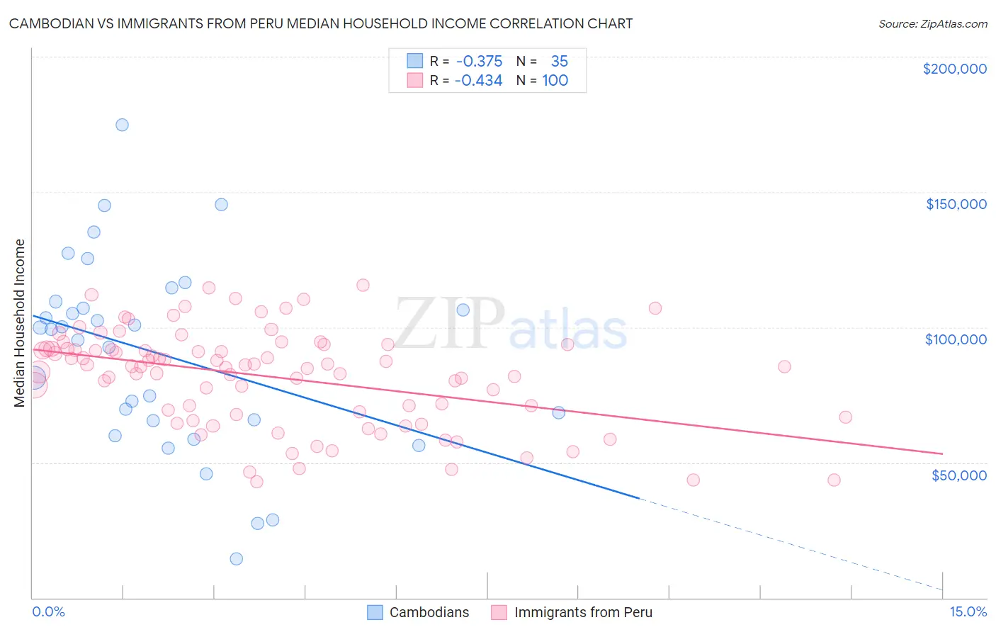 Cambodian vs Immigrants from Peru Median Household Income