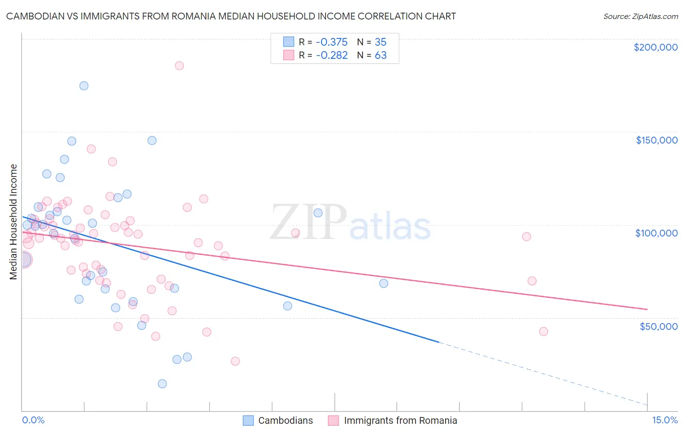 Cambodian vs Immigrants from Romania Median Household Income