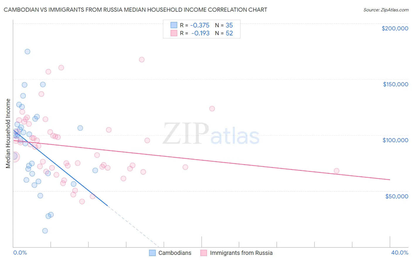 Cambodian vs Immigrants from Russia Median Household Income
