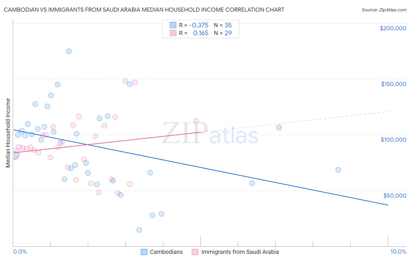 Cambodian vs Immigrants from Saudi Arabia Median Household Income