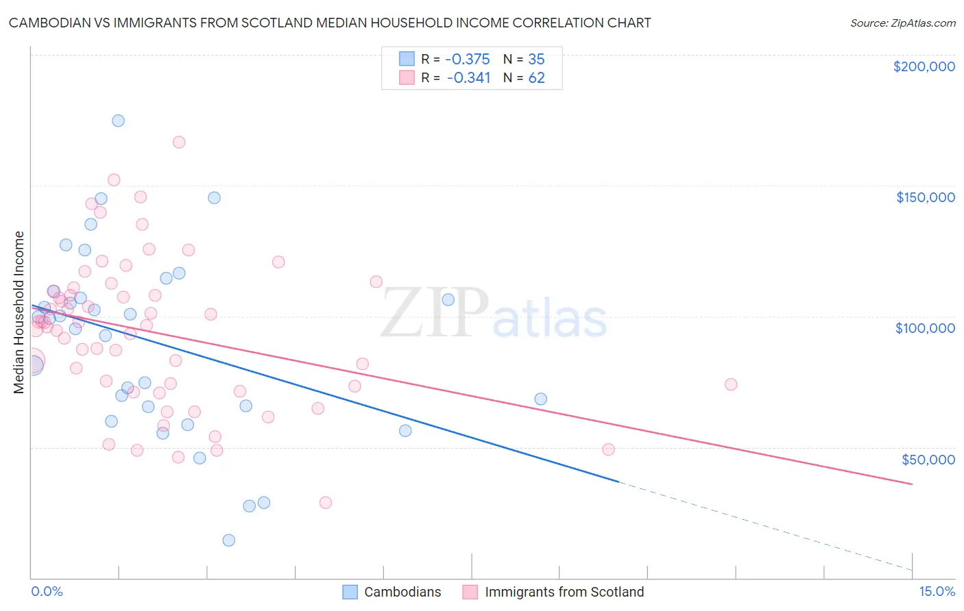 Cambodian vs Immigrants from Scotland Median Household Income