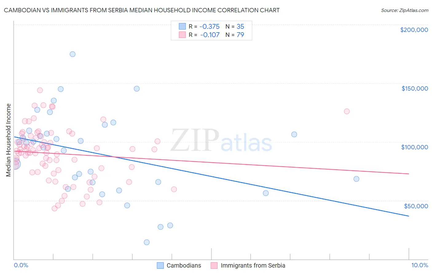 Cambodian vs Immigrants from Serbia Median Household Income