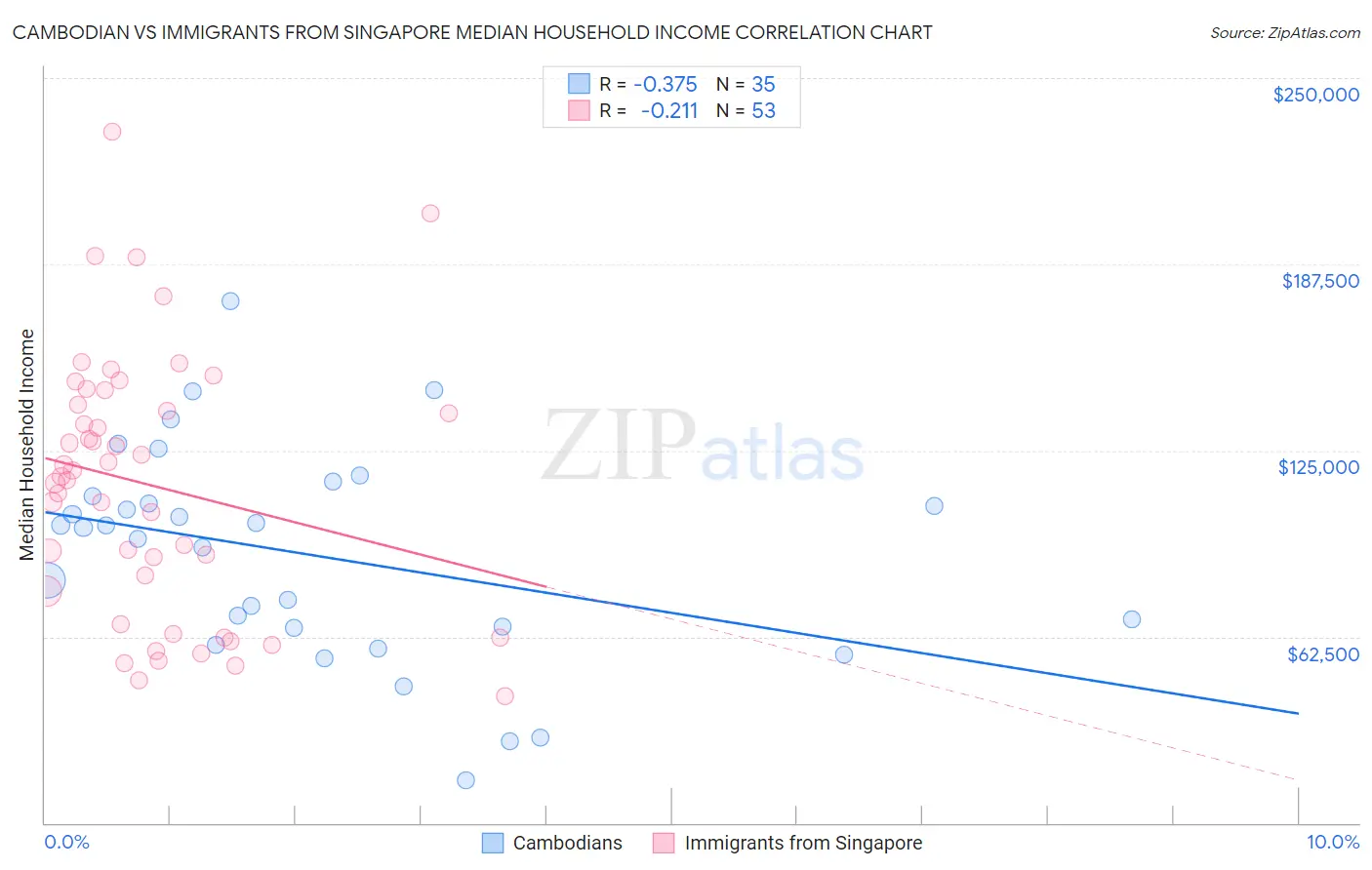 Cambodian vs Immigrants from Singapore Median Household Income