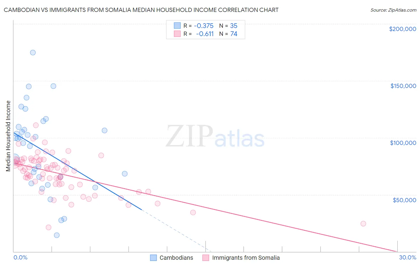 Cambodian vs Immigrants from Somalia Median Household Income
