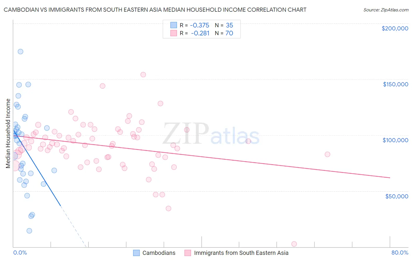 Cambodian vs Immigrants from South Eastern Asia Median Household Income