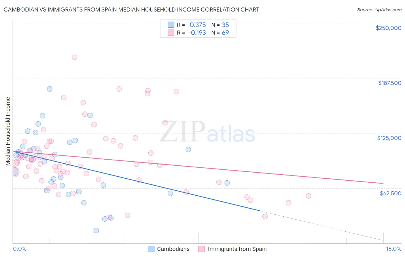 Cambodian vs Immigrants from Spain Median Household Income