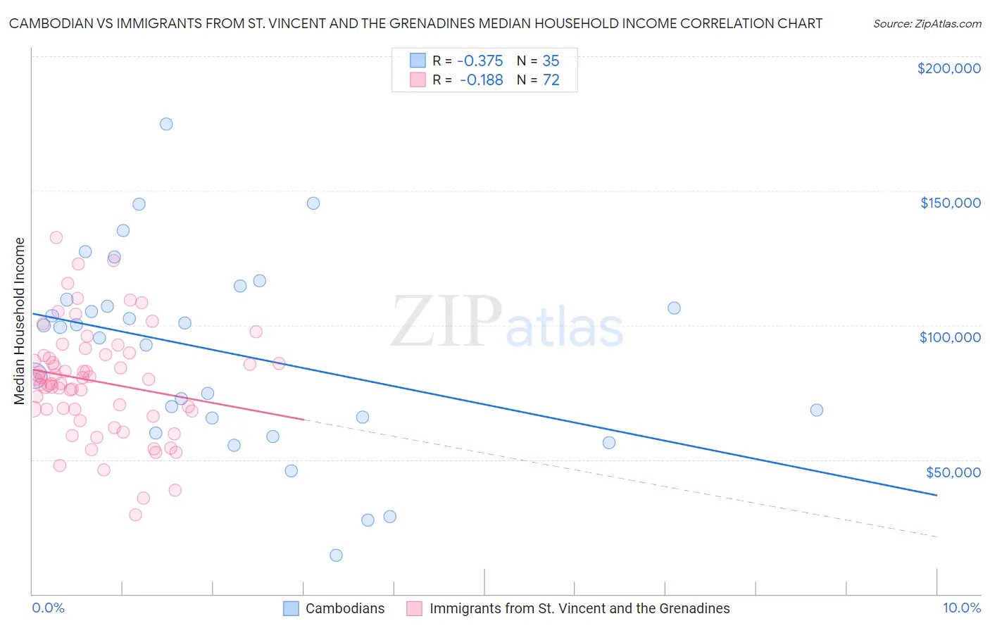 Cambodian vs Immigrants from St. Vincent and the Grenadines Median Household Income