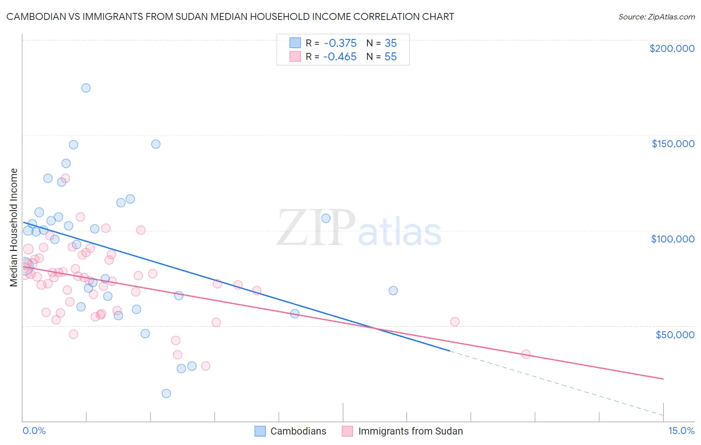 Cambodian vs Immigrants from Sudan Median Household Income