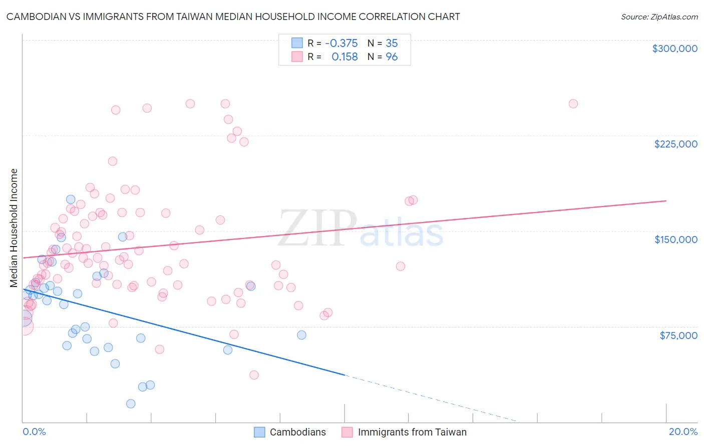 Cambodian vs Immigrants from Taiwan Median Household Income