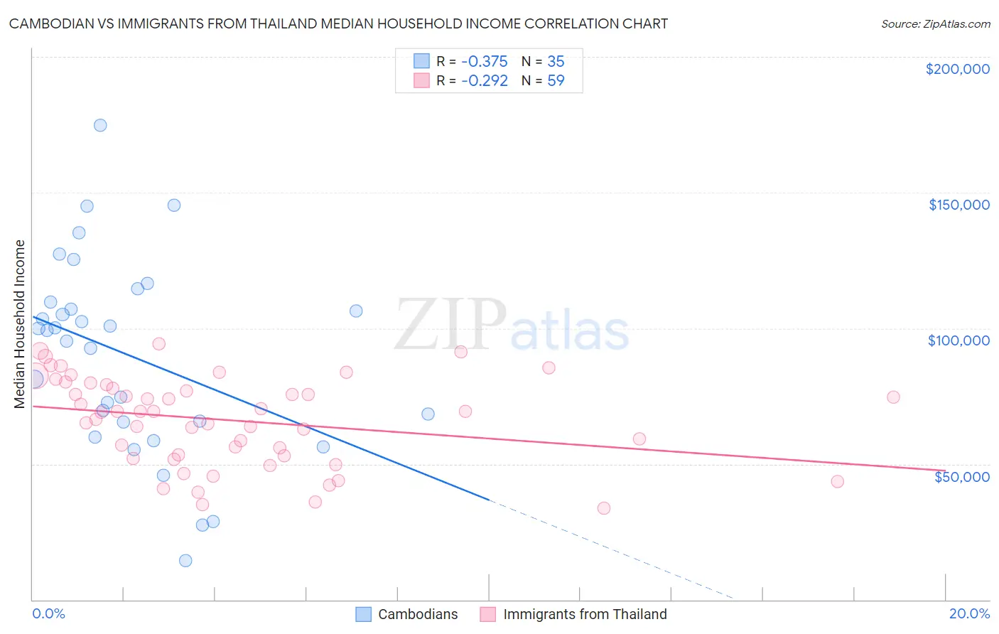 Cambodian vs Immigrants from Thailand Median Household Income