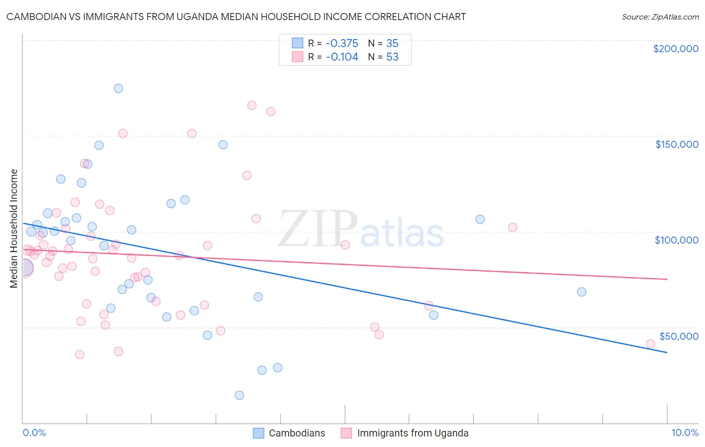 Cambodian vs Immigrants from Uganda Median Household Income