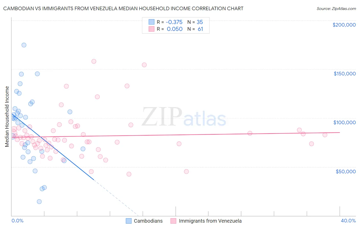 Cambodian vs Immigrants from Venezuela Median Household Income