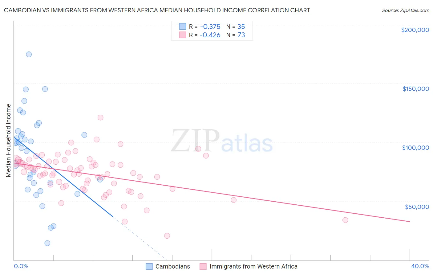 Cambodian vs Immigrants from Western Africa Median Household Income