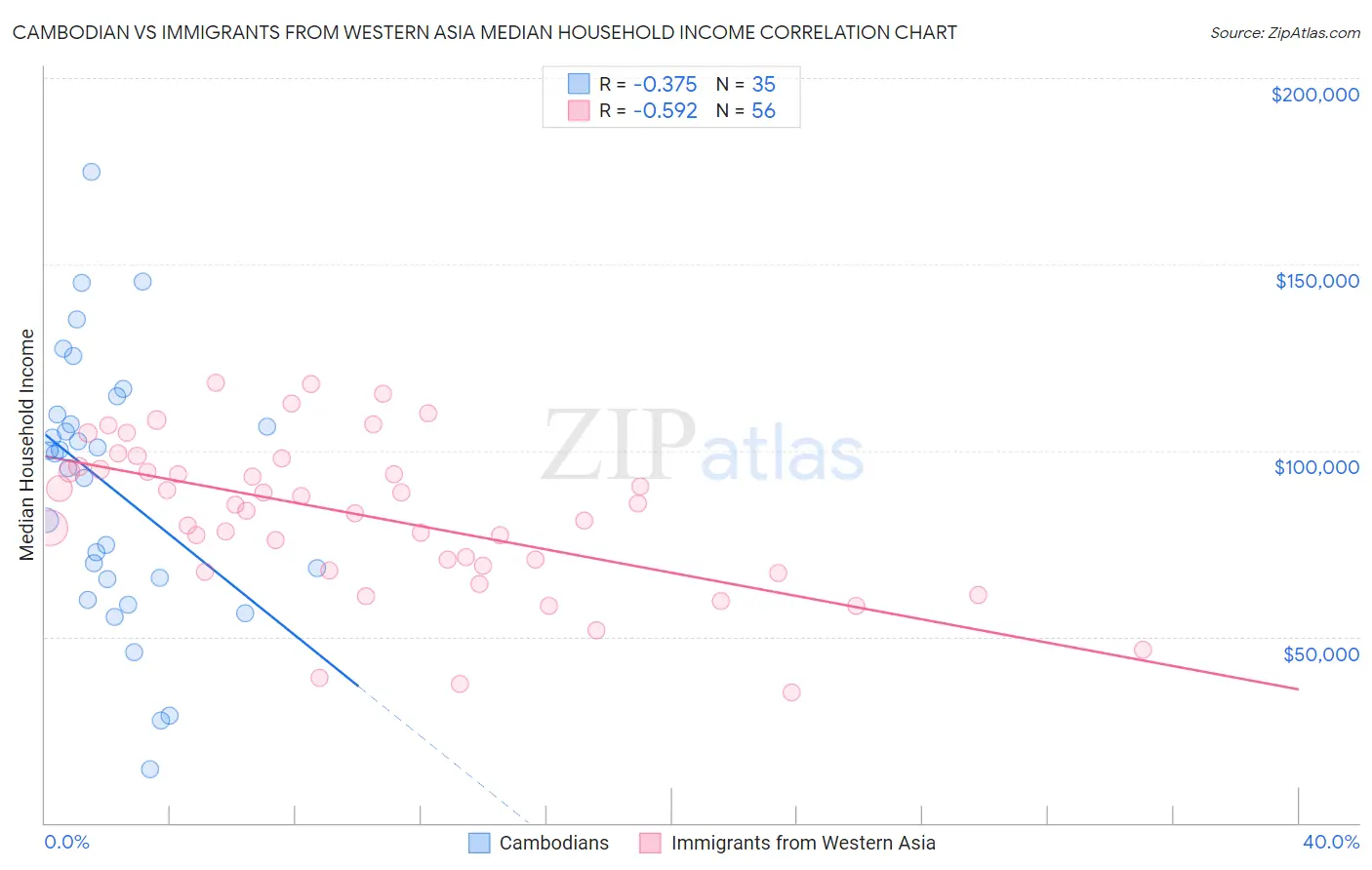 Cambodian vs Immigrants from Western Asia Median Household Income