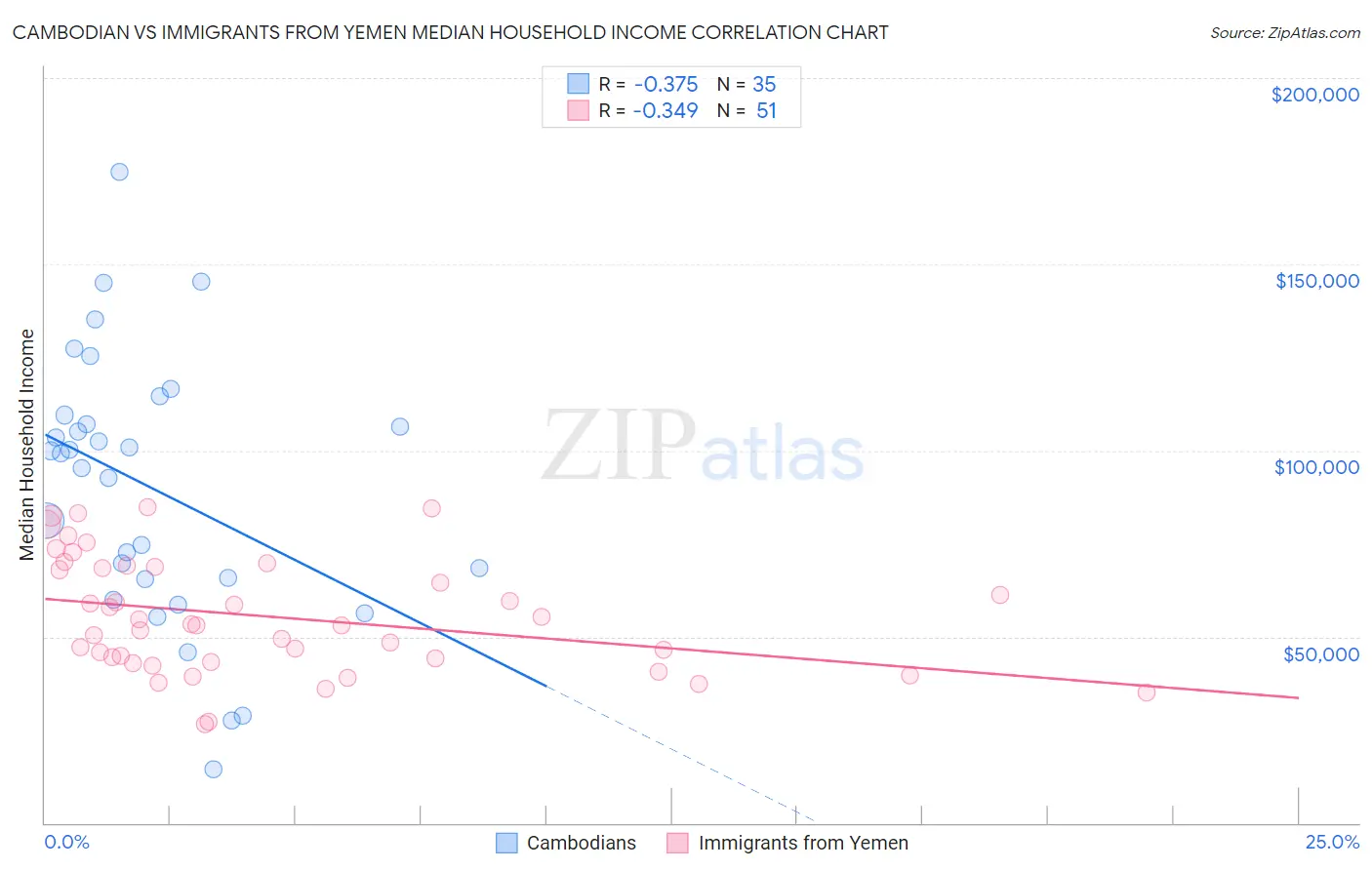 Cambodian vs Immigrants from Yemen Median Household Income