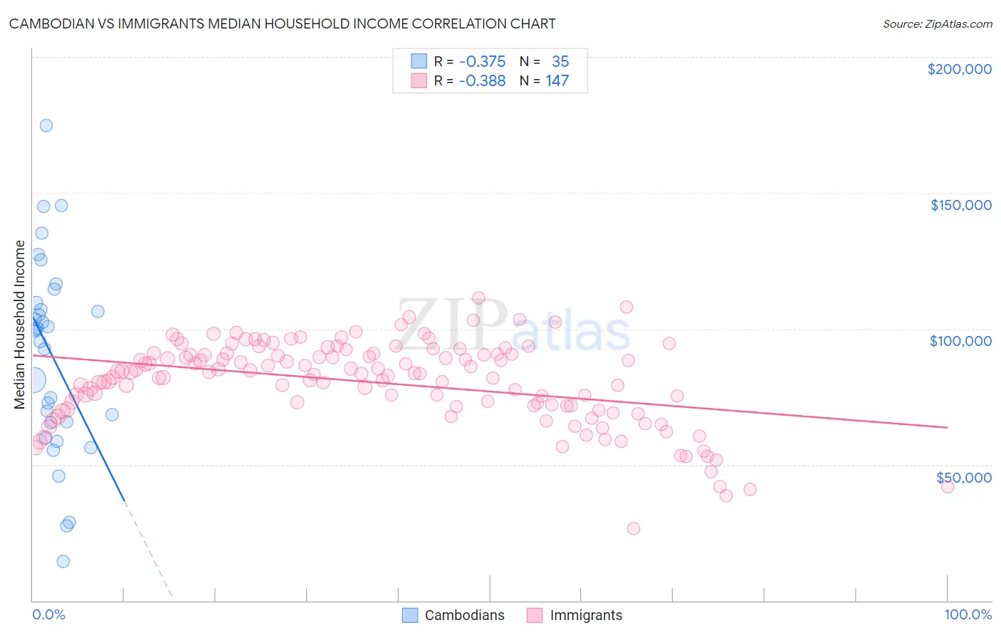 Cambodian vs Immigrants Median Household Income