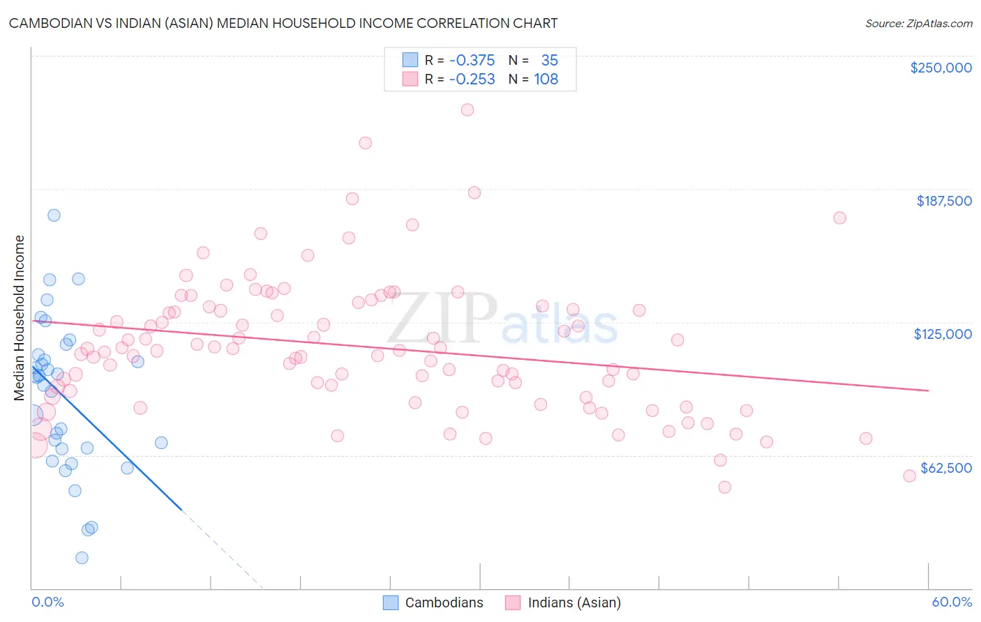 Cambodian vs Indian (Asian) Median Household Income