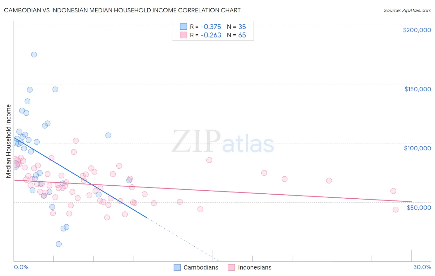 Cambodian vs Indonesian Median Household Income