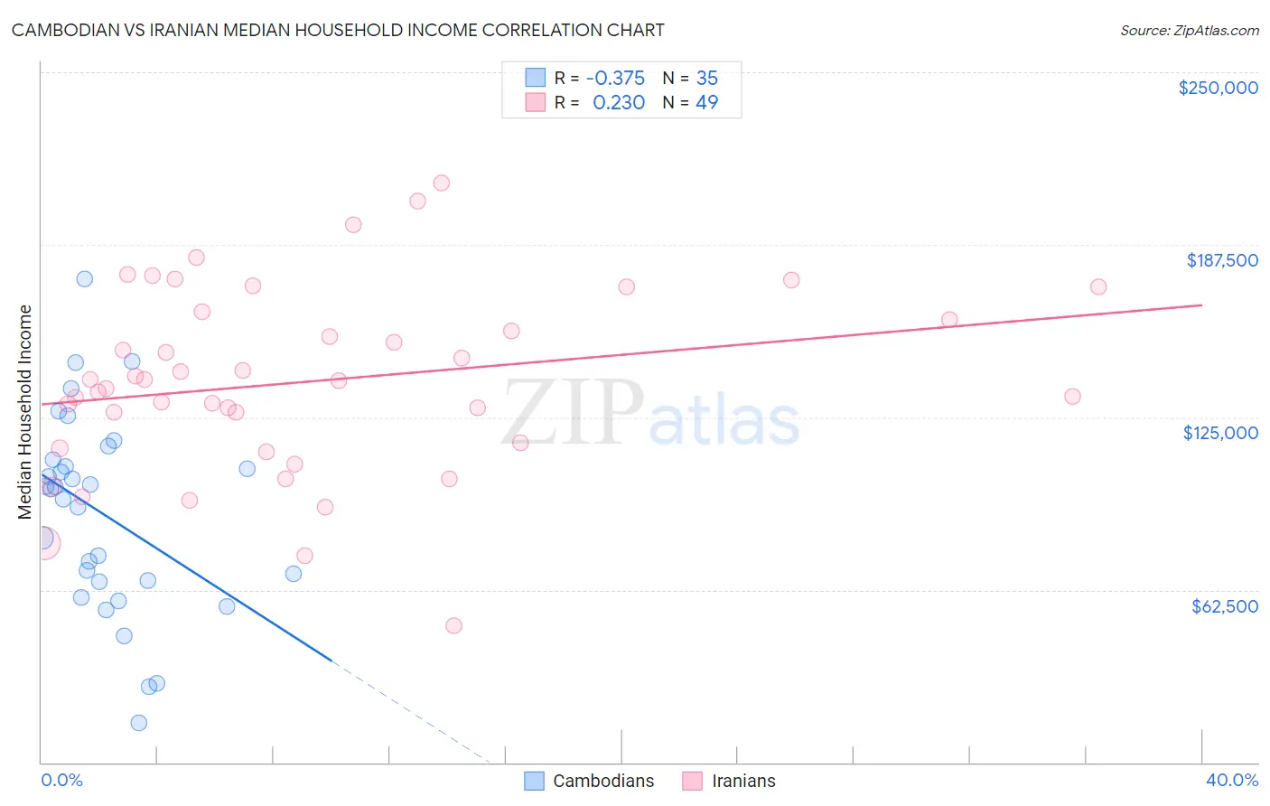 Cambodian vs Iranian Median Household Income