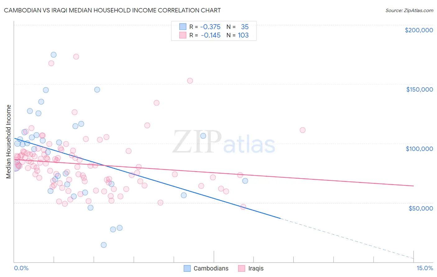 Cambodian vs Iraqi Median Household Income