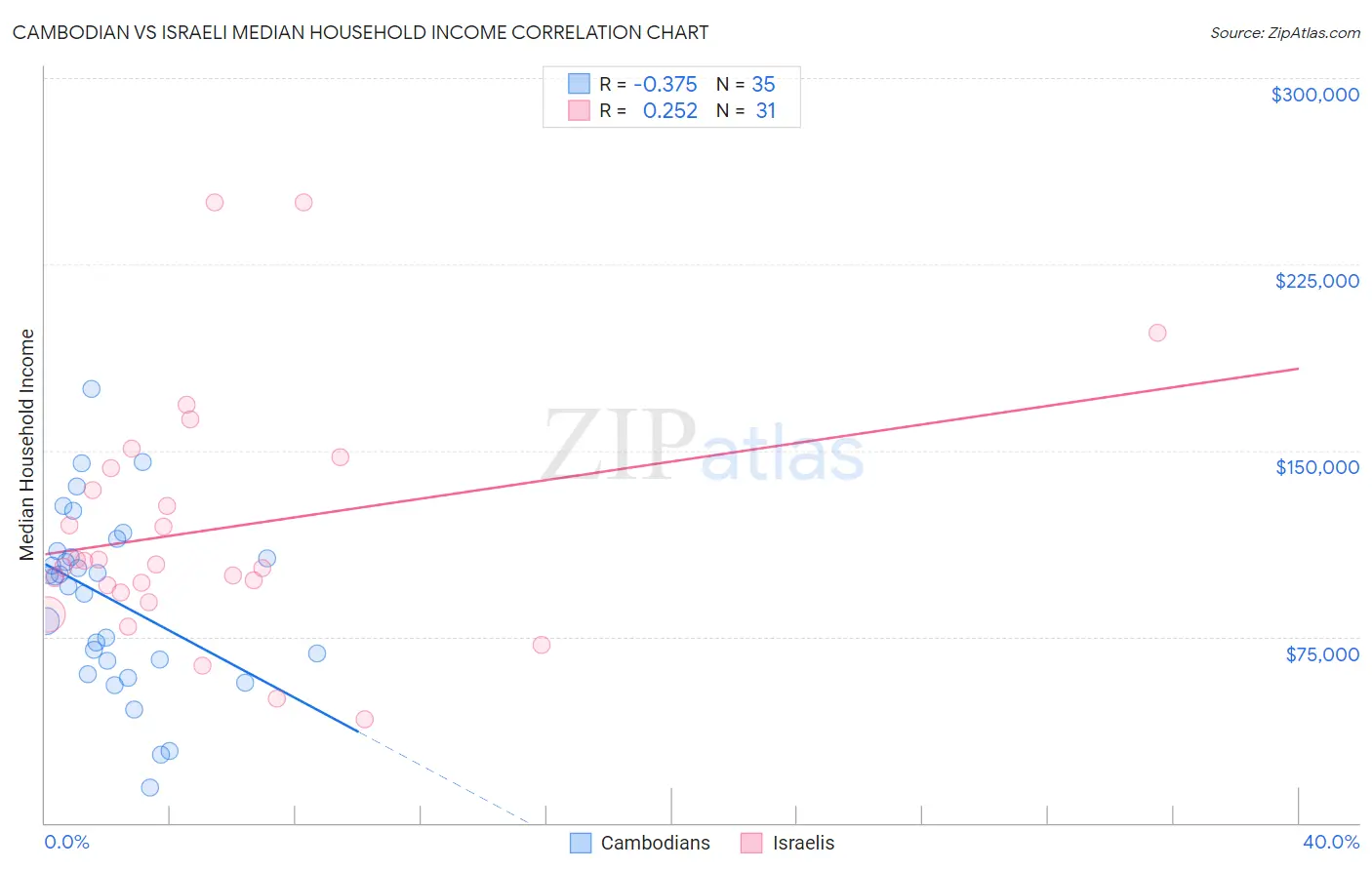 Cambodian vs Israeli Median Household Income