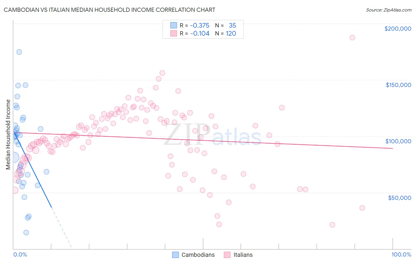 Cambodian vs Italian Median Household Income