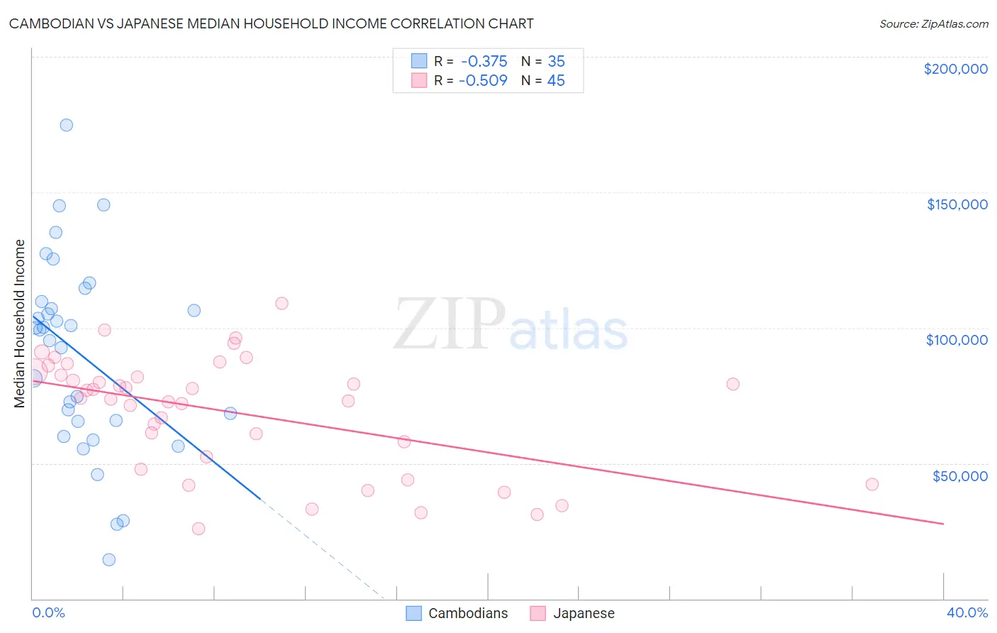 Cambodian vs Japanese Median Household Income