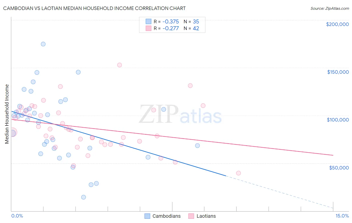 Cambodian vs Laotian Median Household Income