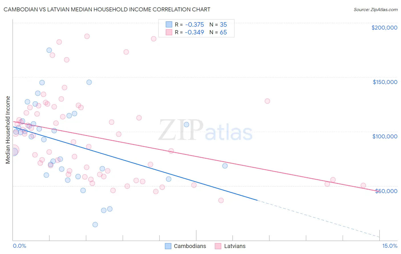 Cambodian vs Latvian Median Household Income