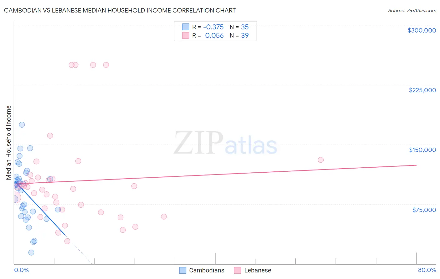 Cambodian vs Lebanese Median Household Income