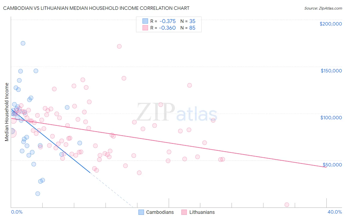 Cambodian vs Lithuanian Median Household Income