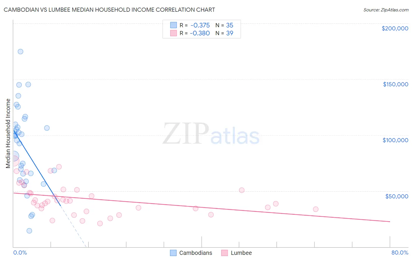 Cambodian vs Lumbee Median Household Income