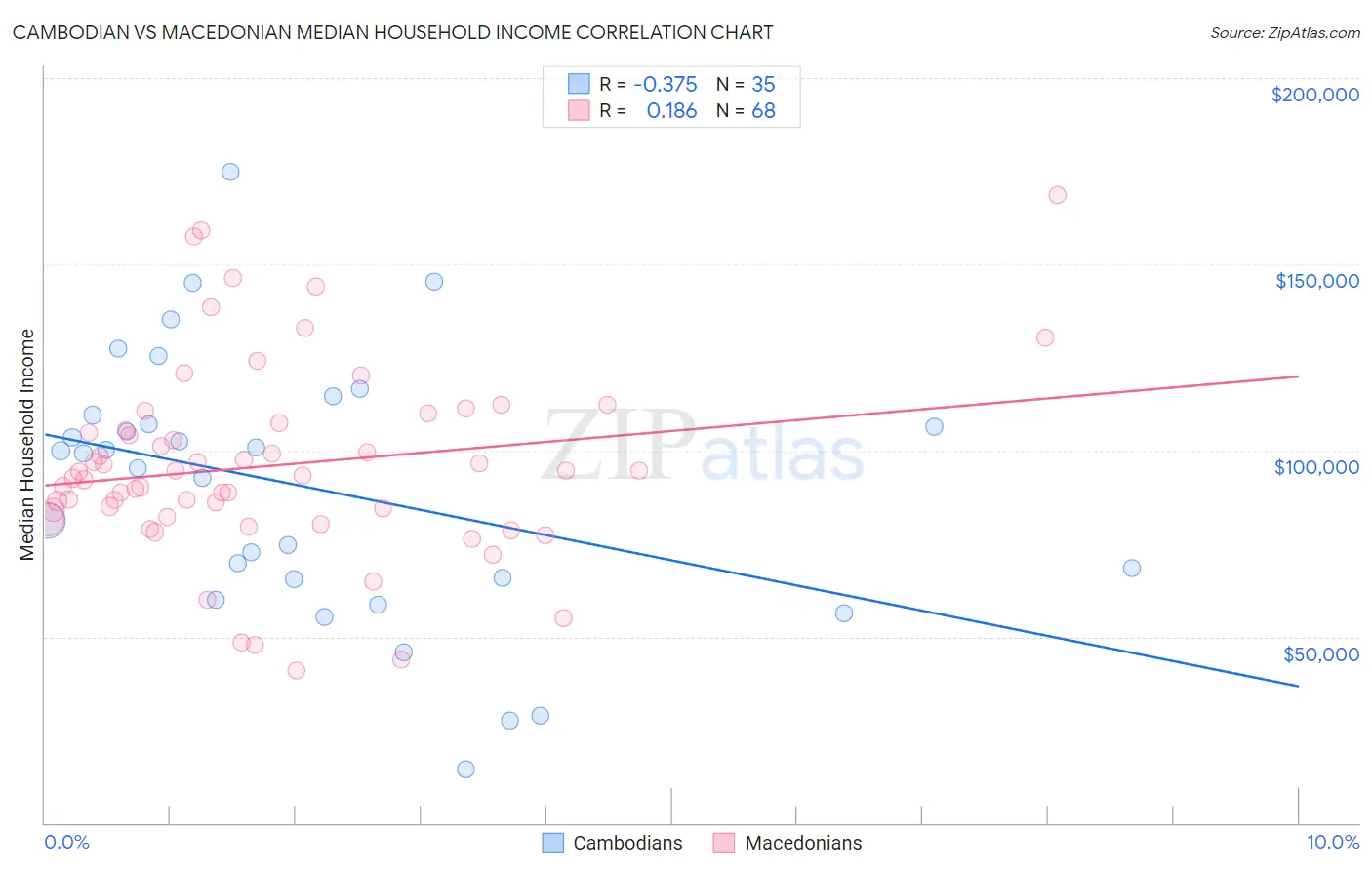 Cambodian vs Macedonian Median Household Income