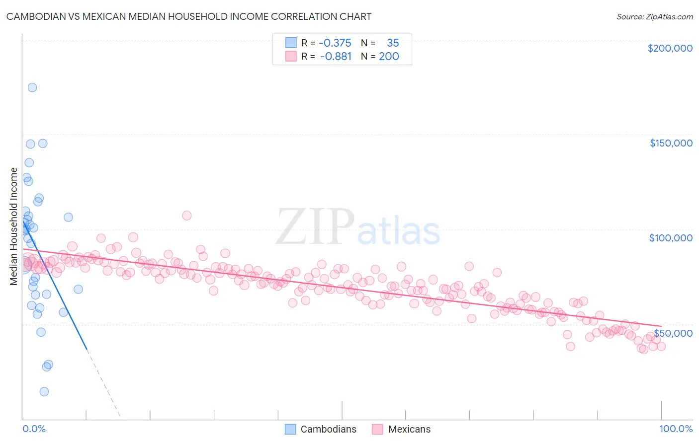 Cambodian vs Mexican Median Household Income