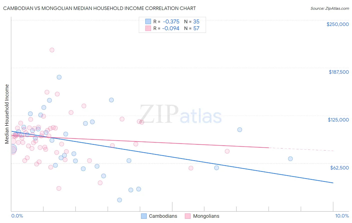 Cambodian vs Mongolian Median Household Income