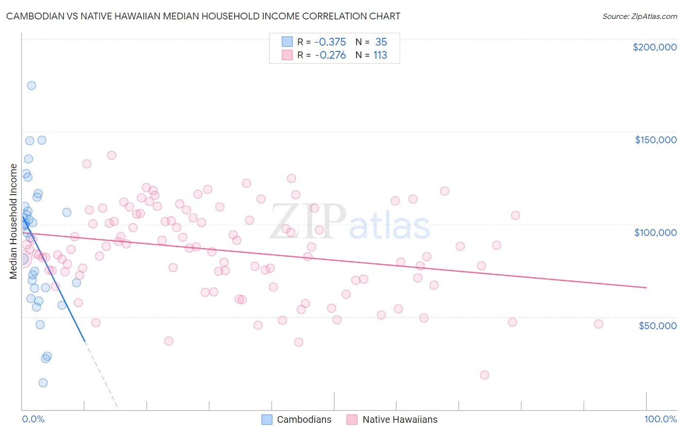 Cambodian vs Native Hawaiian Median Household Income