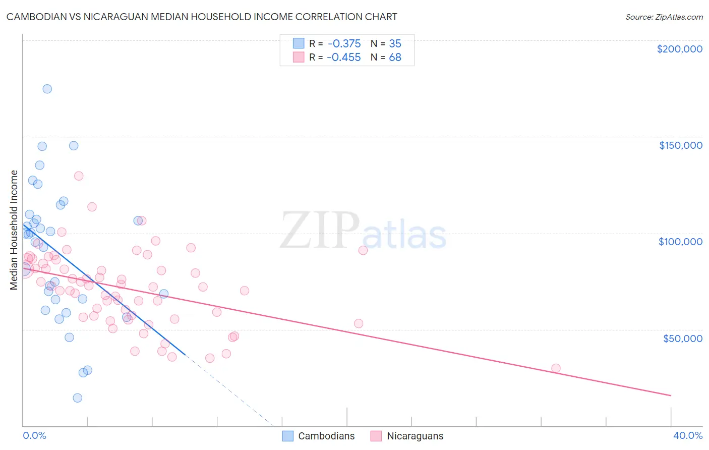 Cambodian vs Nicaraguan Median Household Income