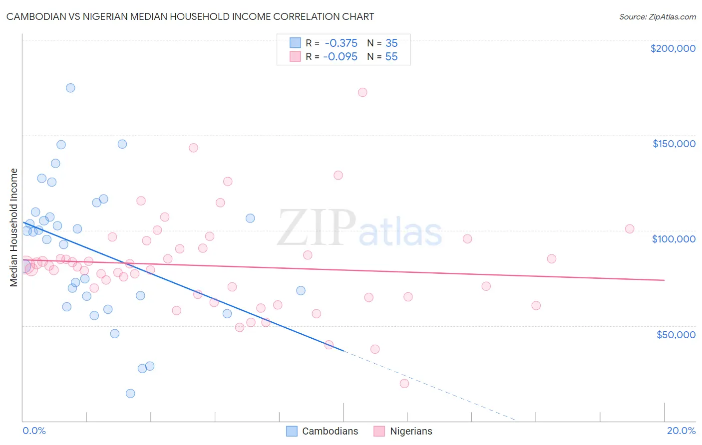 Cambodian vs Nigerian Median Household Income