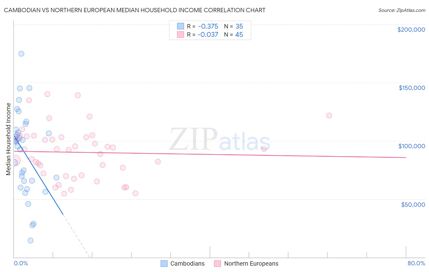 Cambodian vs Northern European Median Household Income
