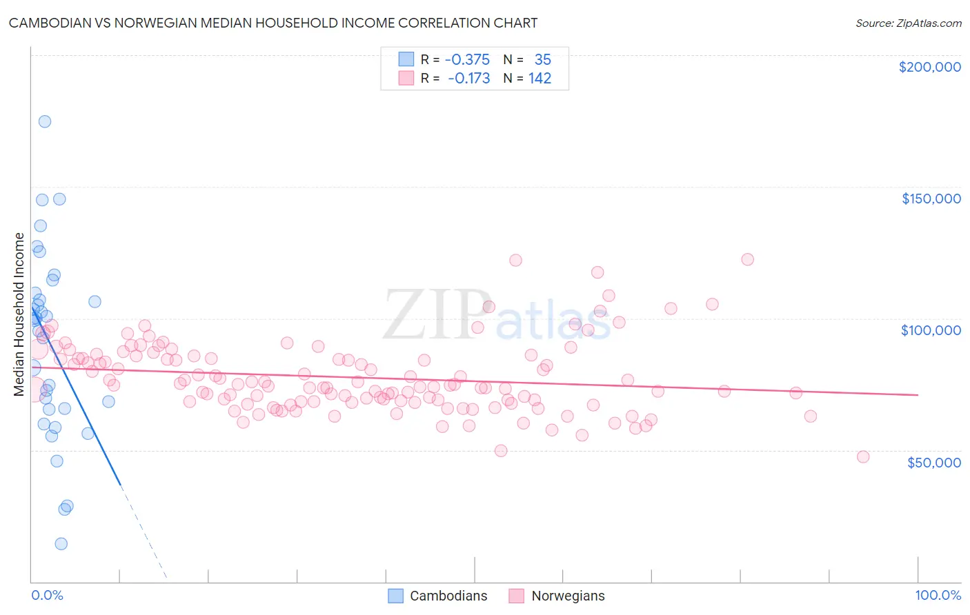 Cambodian vs Norwegian Median Household Income