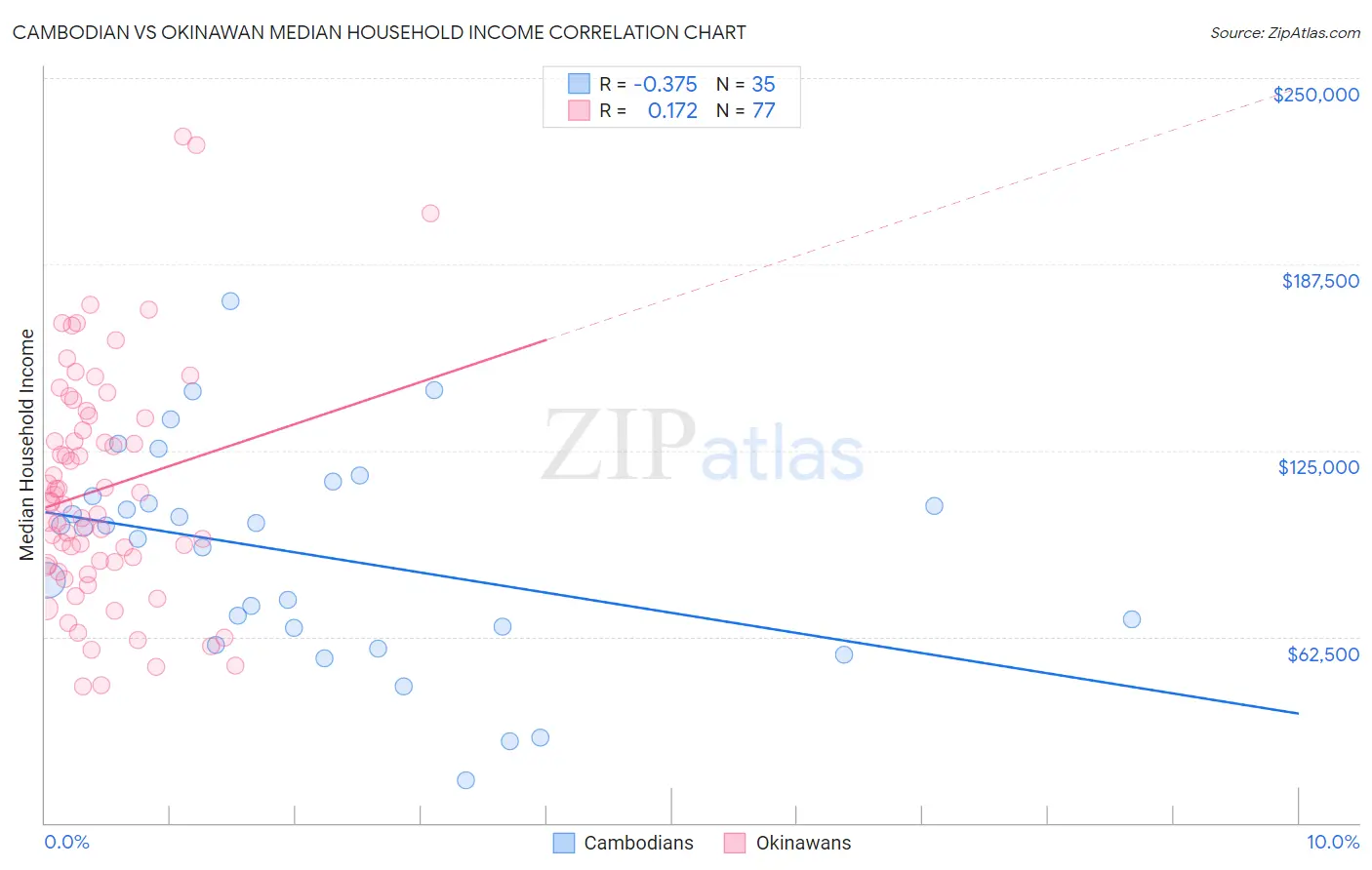 Cambodian vs Okinawan Median Household Income