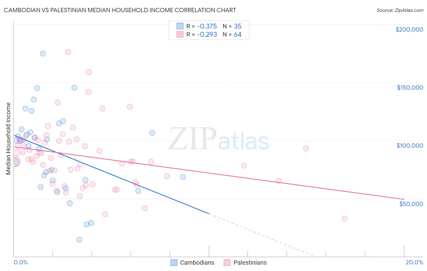 Cambodian vs Palestinian Median Household Income