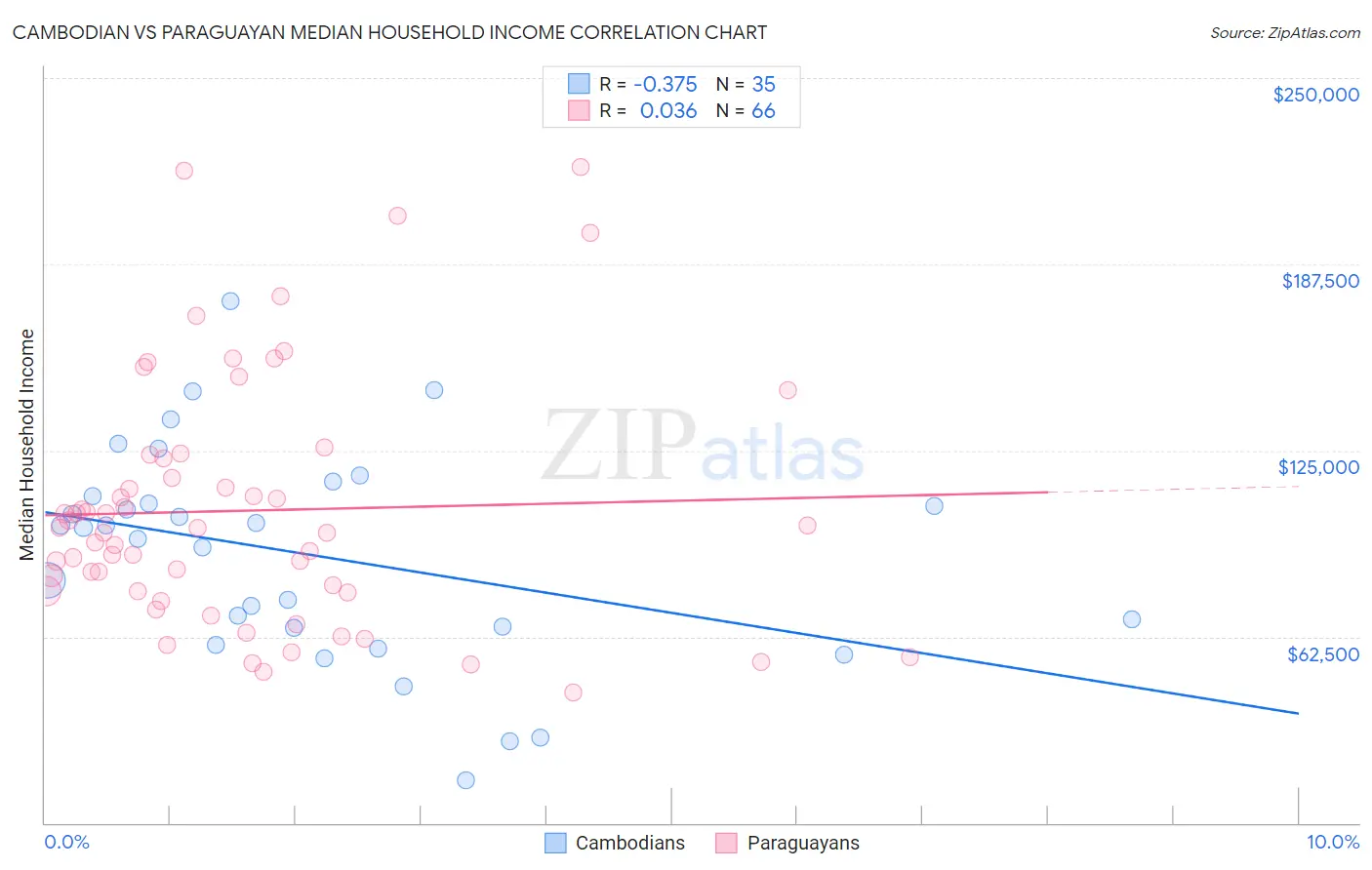Cambodian vs Paraguayan Median Household Income