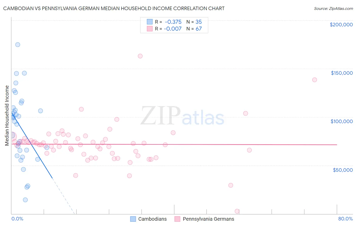 Cambodian vs Pennsylvania German Median Household Income