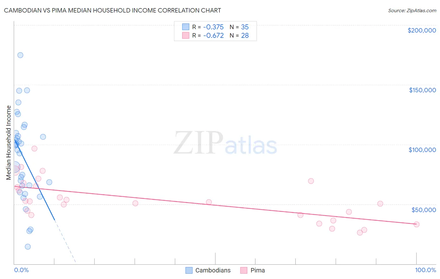 Cambodian vs Pima Median Household Income