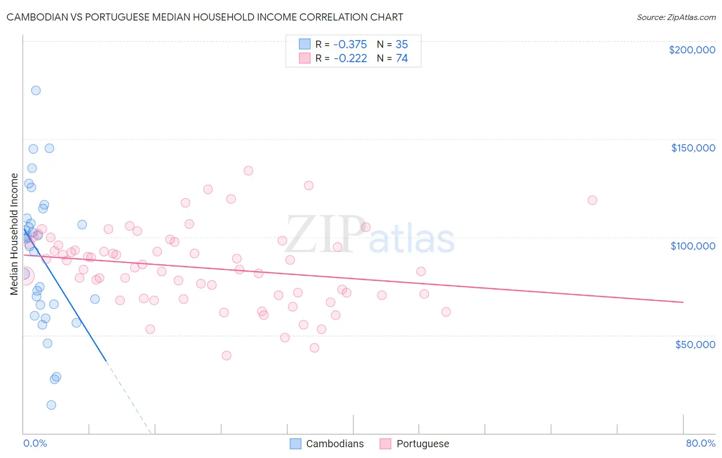 Cambodian vs Portuguese Median Household Income