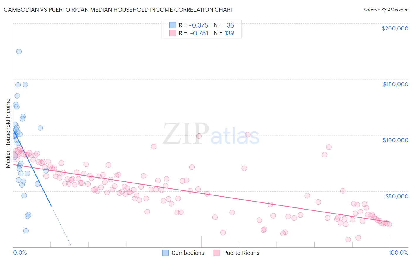 Cambodian vs Puerto Rican Median Household Income